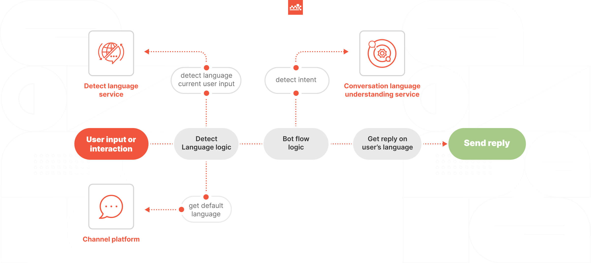 Multilingual Chatbot Implementation Scheme