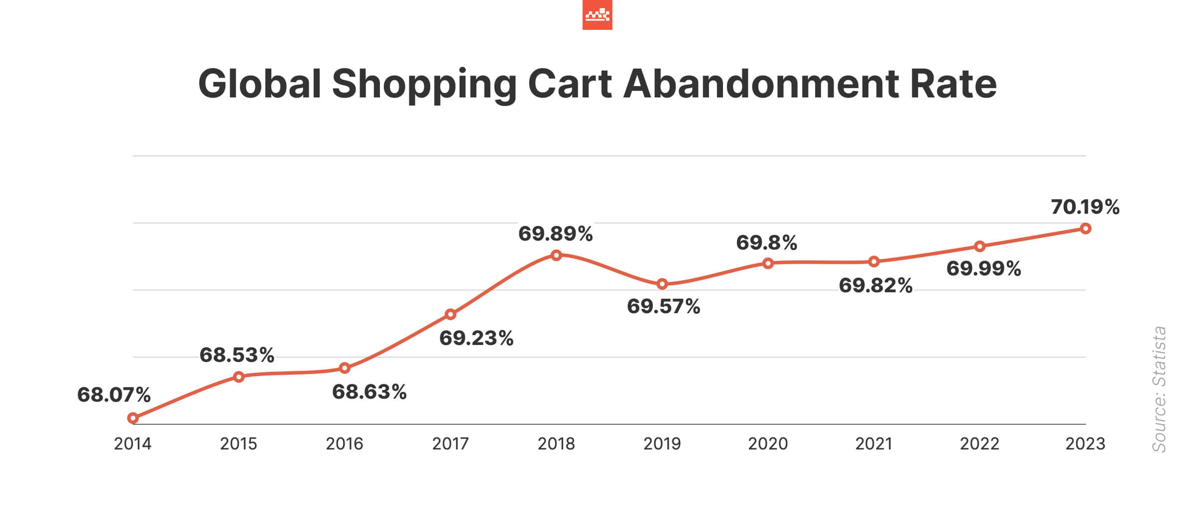 Global Shopping Cart Abandonment Rate