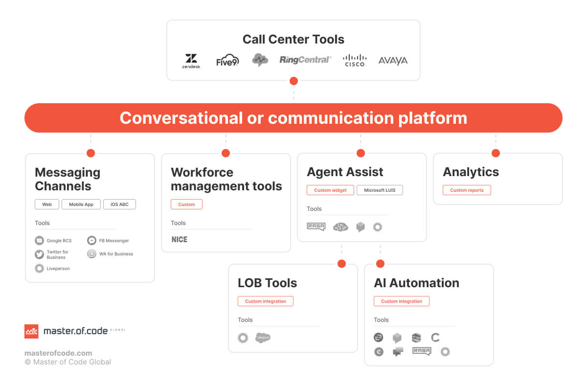 Conversational or communication platform