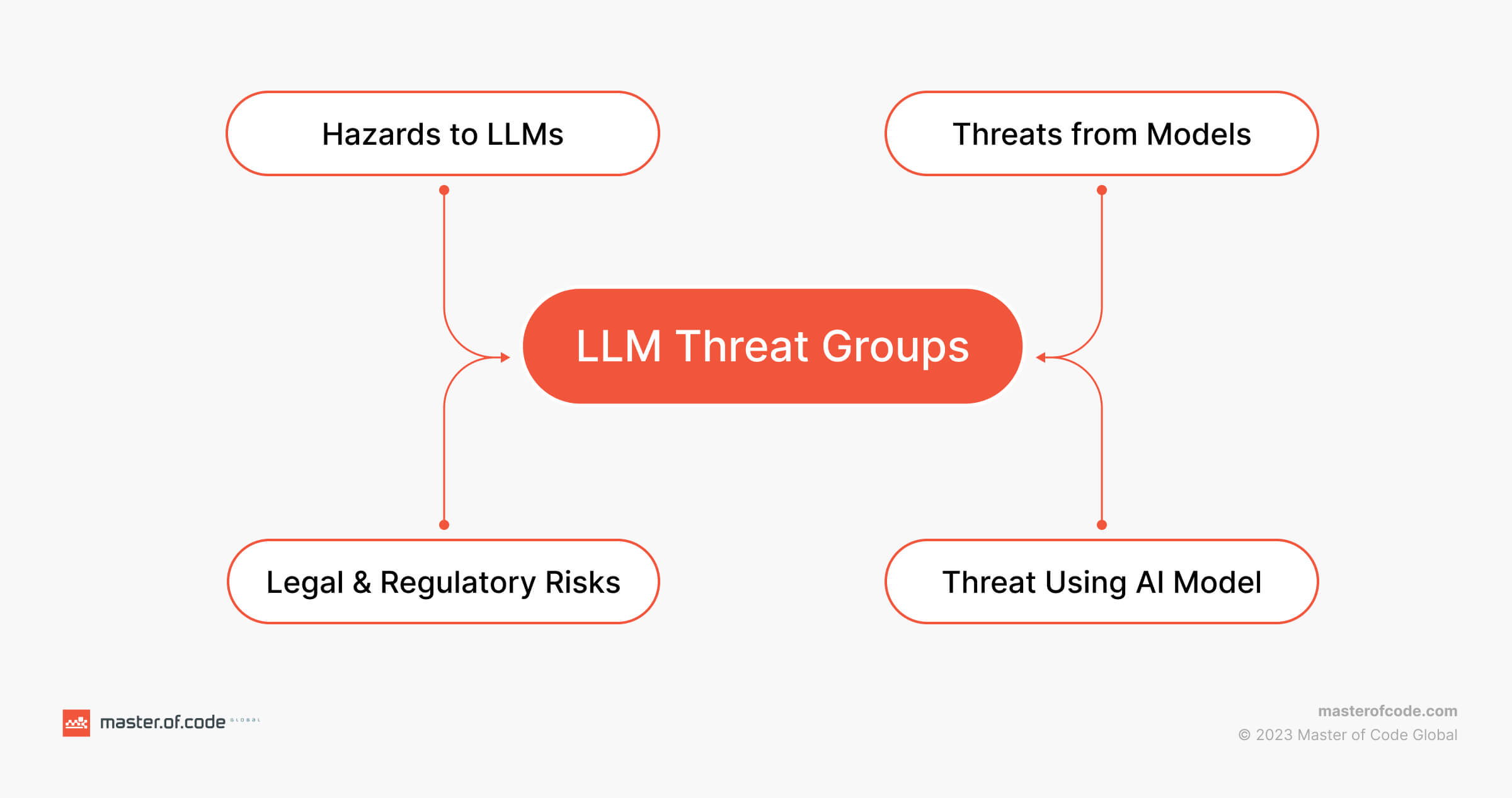 LLM threats map