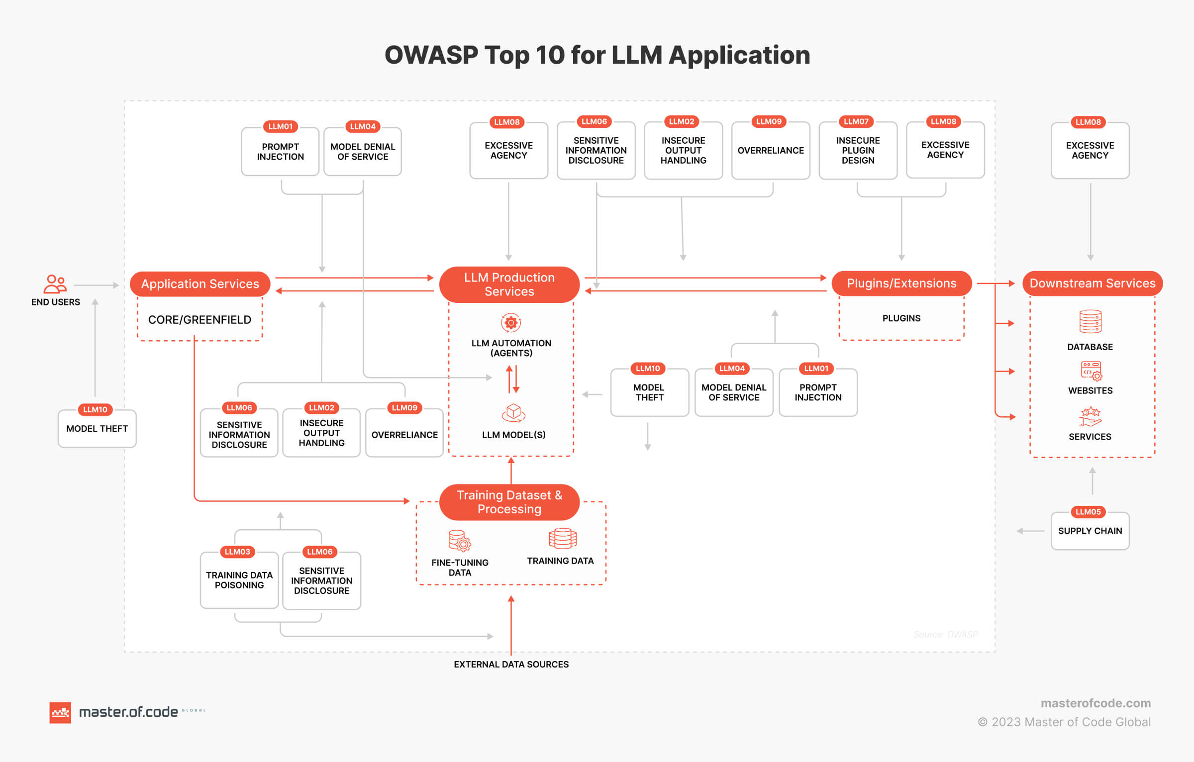 OWASP top 10 for LLM Application