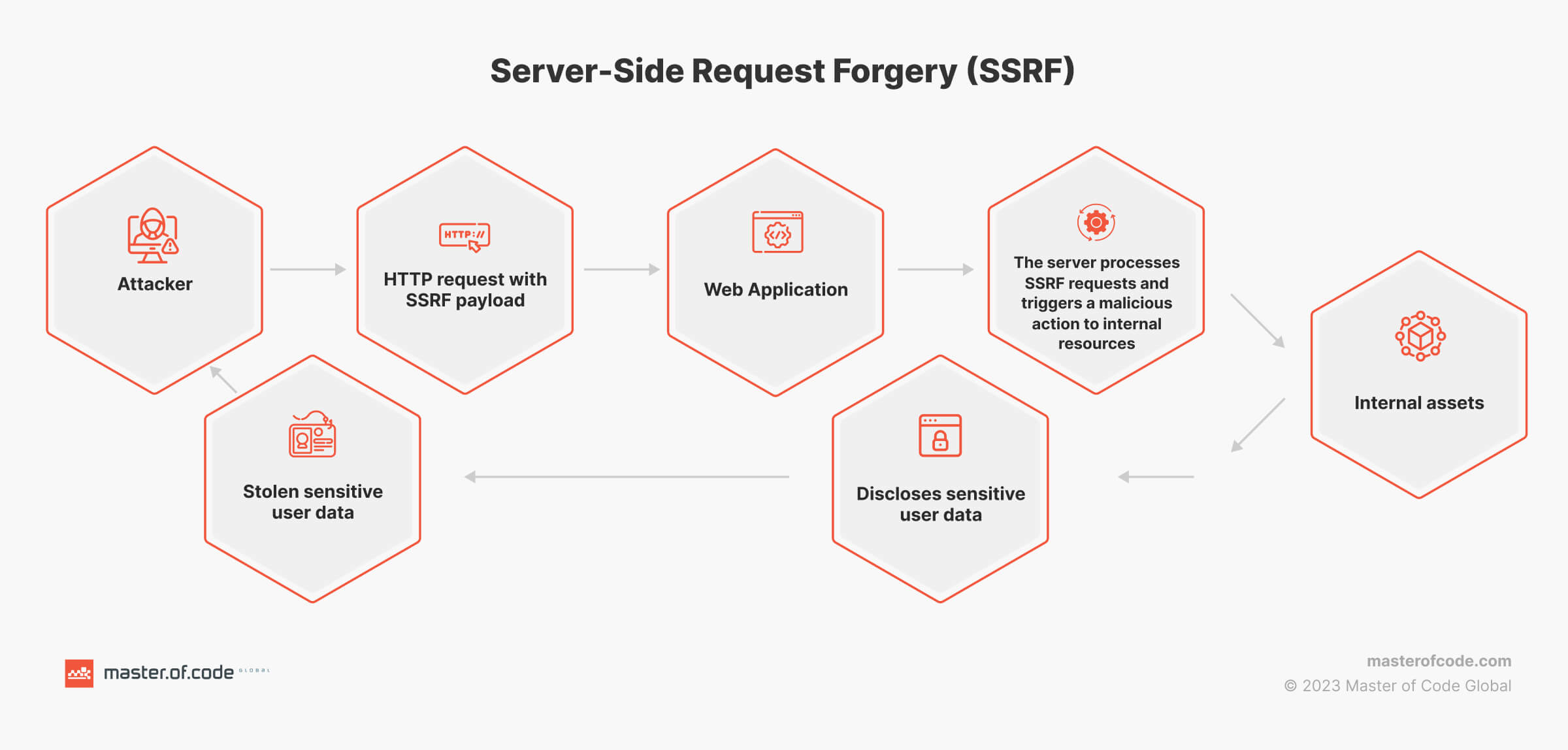 Server-Side Request Forgery