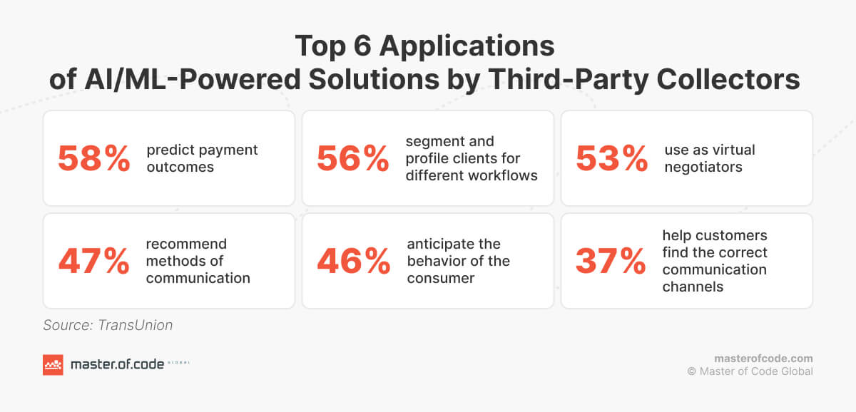 Applications of AI/ML-Powered Solutions