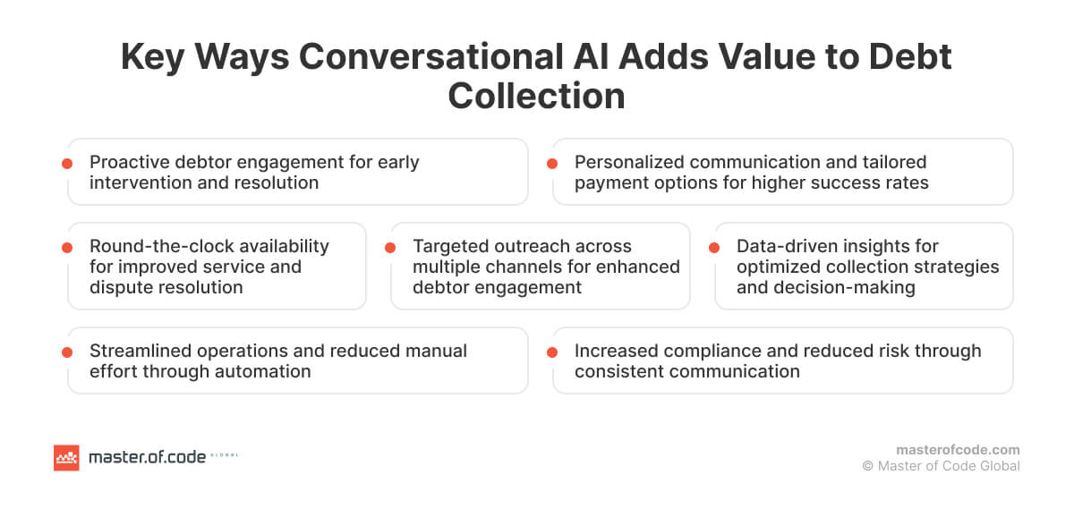 How Conversational AI Adds Value to Debt Collection