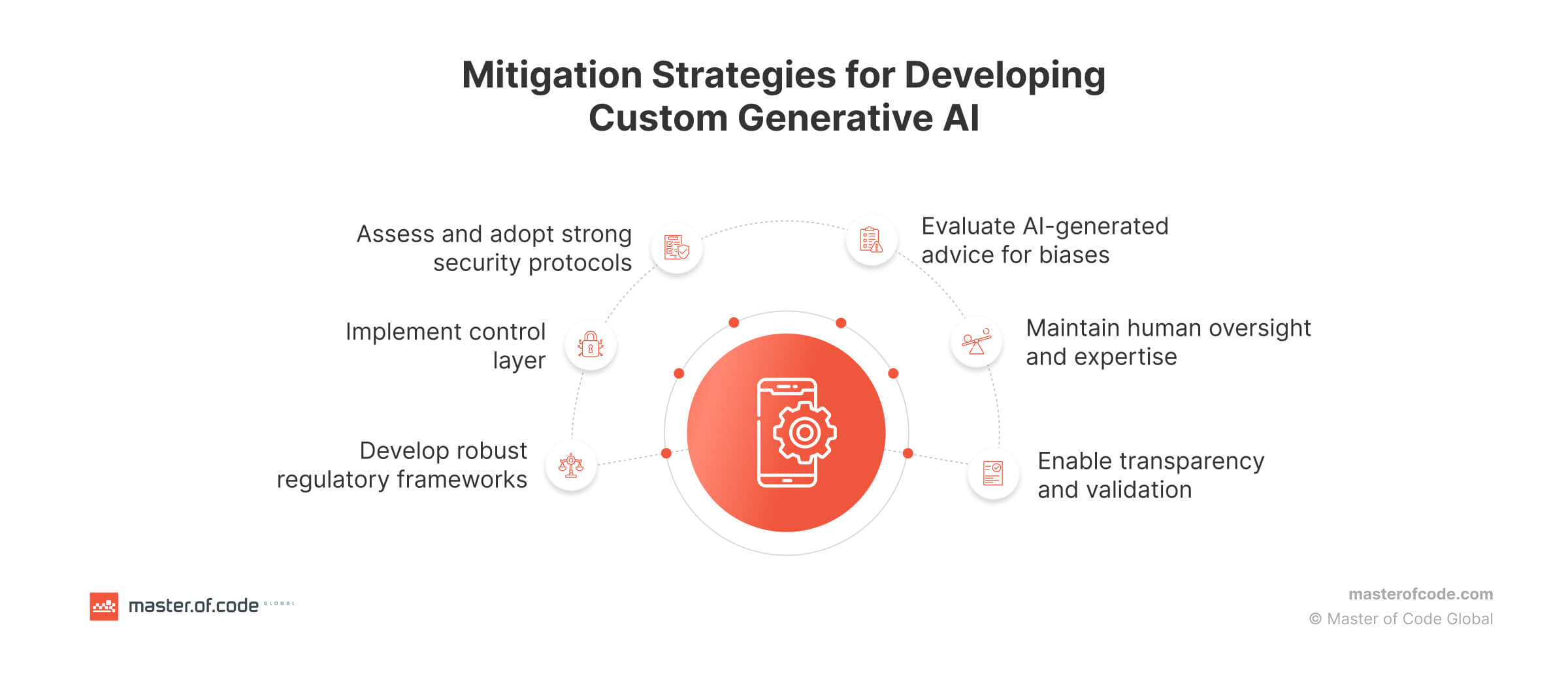 Mitigation Strategies for Developing Custom Generative AI