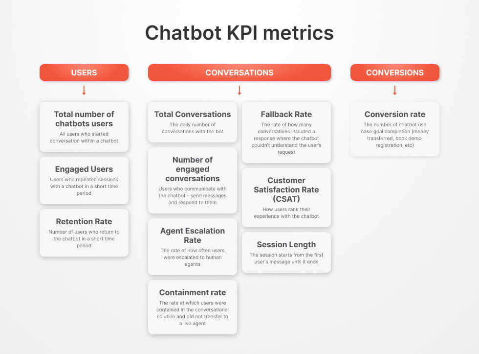 Chatbot KPI Metrics