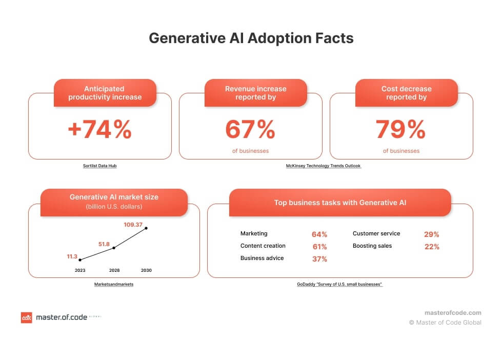 Generative AI Adoption Facts for Businesses