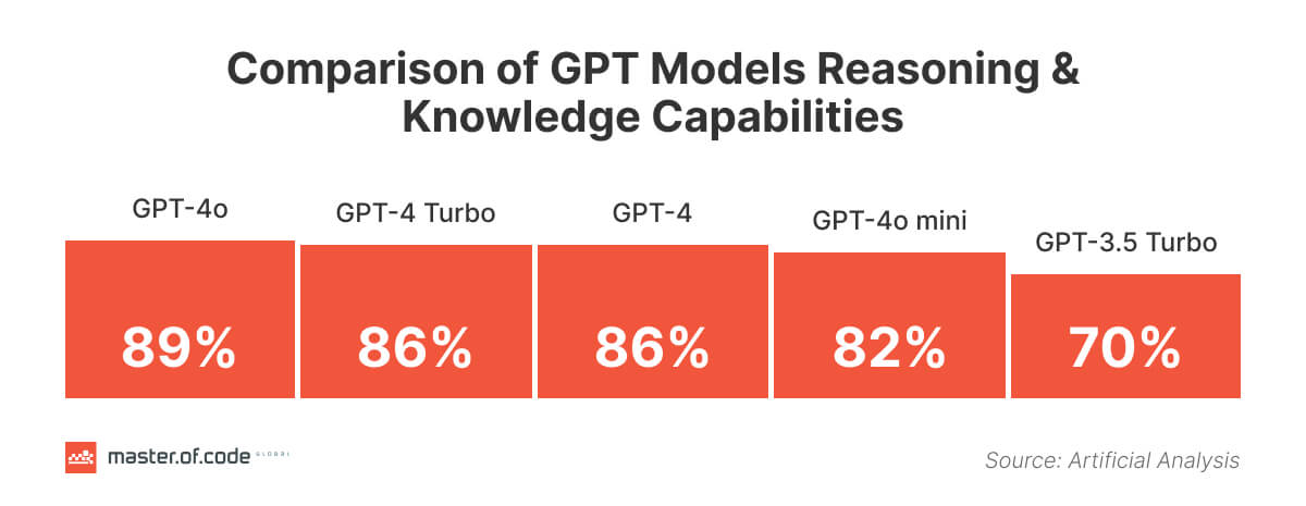 Comparison of GPT Models