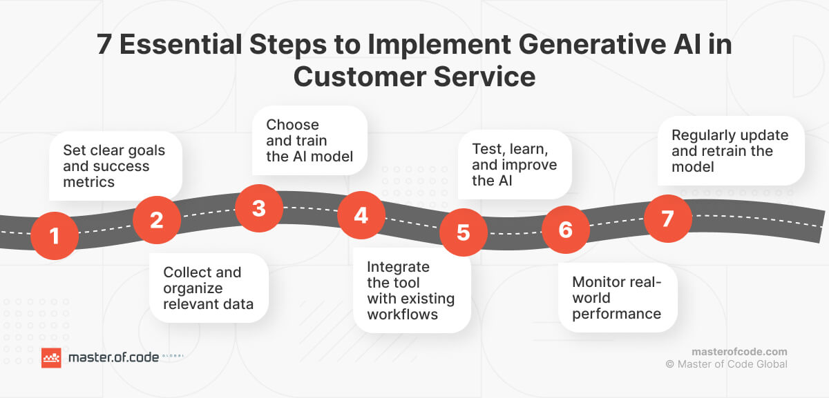 7 Steps to Implement Gen AI