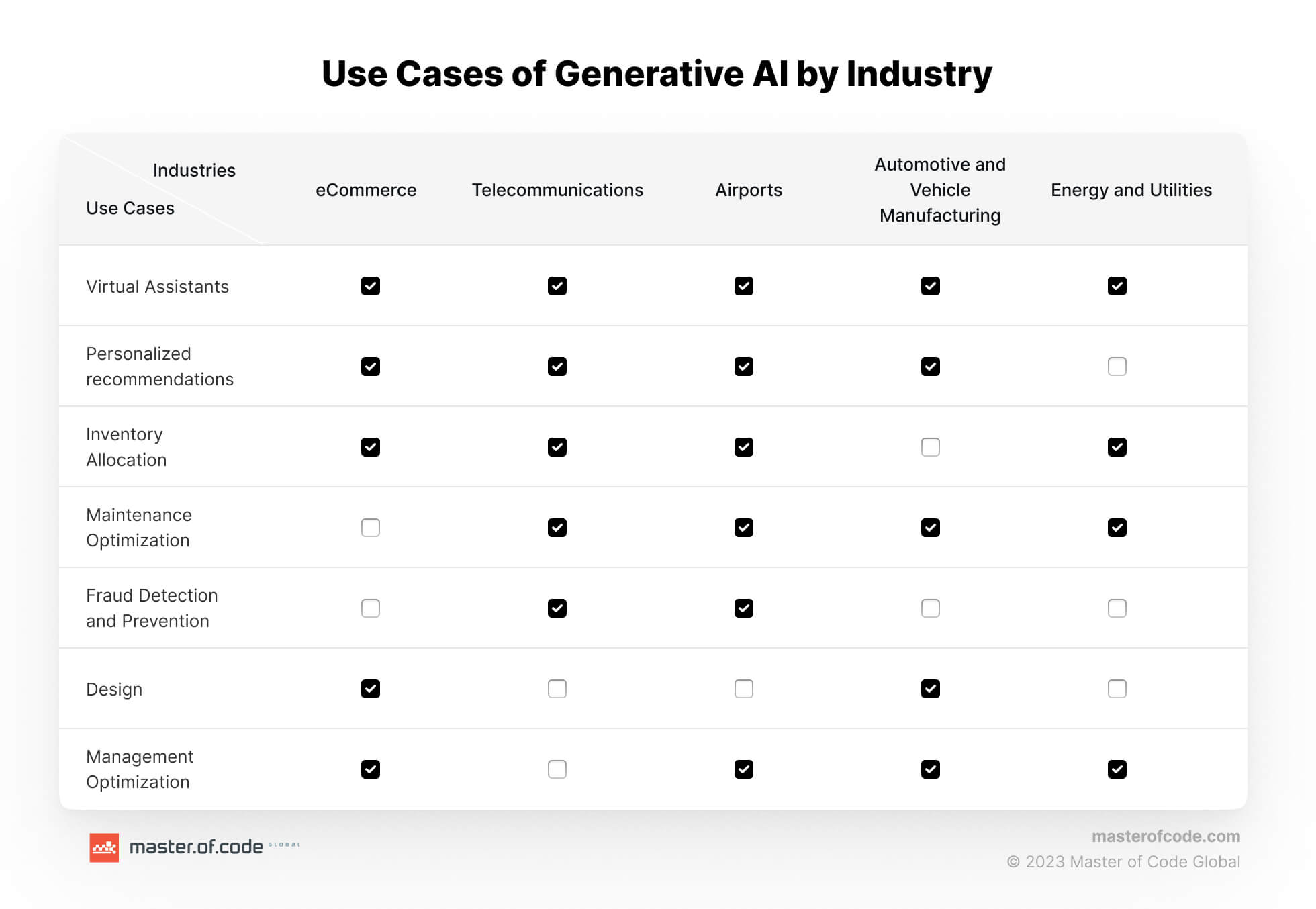 Generative AI Use Cases by Industry