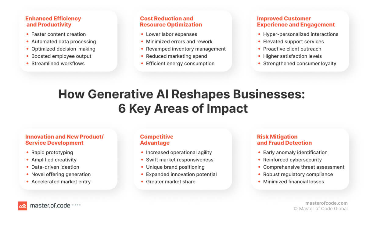 How Generative AI Reshapes Businesses