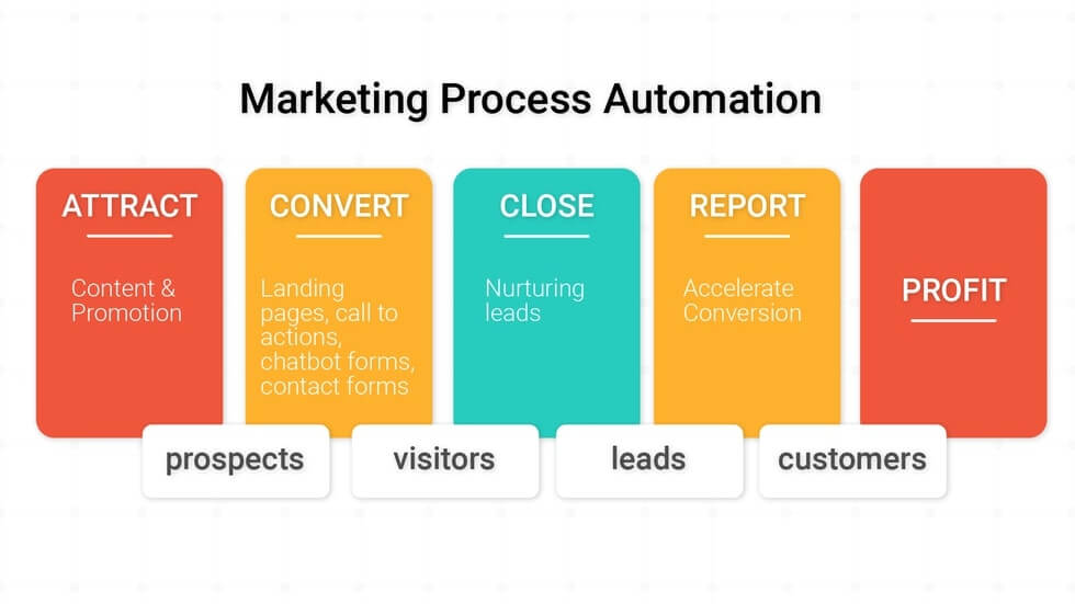 What is Digital Process Automation