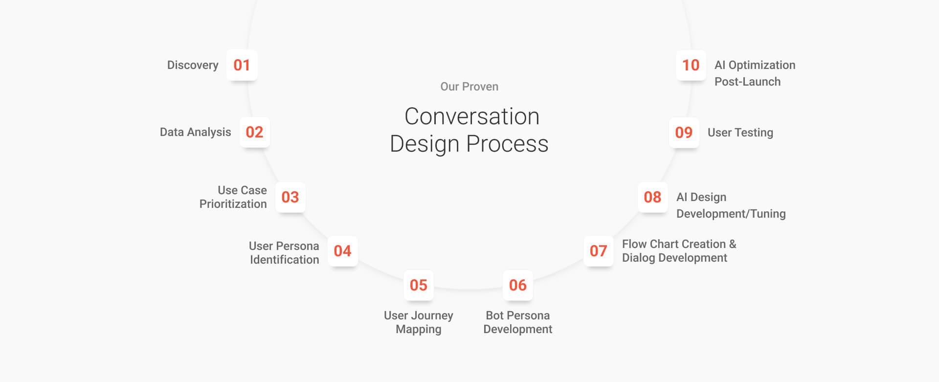 Conversation Design Process