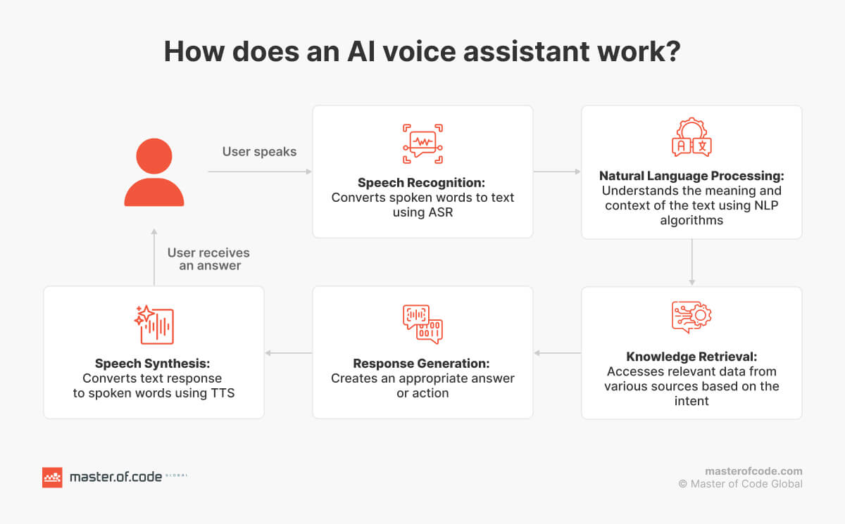 How Does an AI Voice Assistant Work?