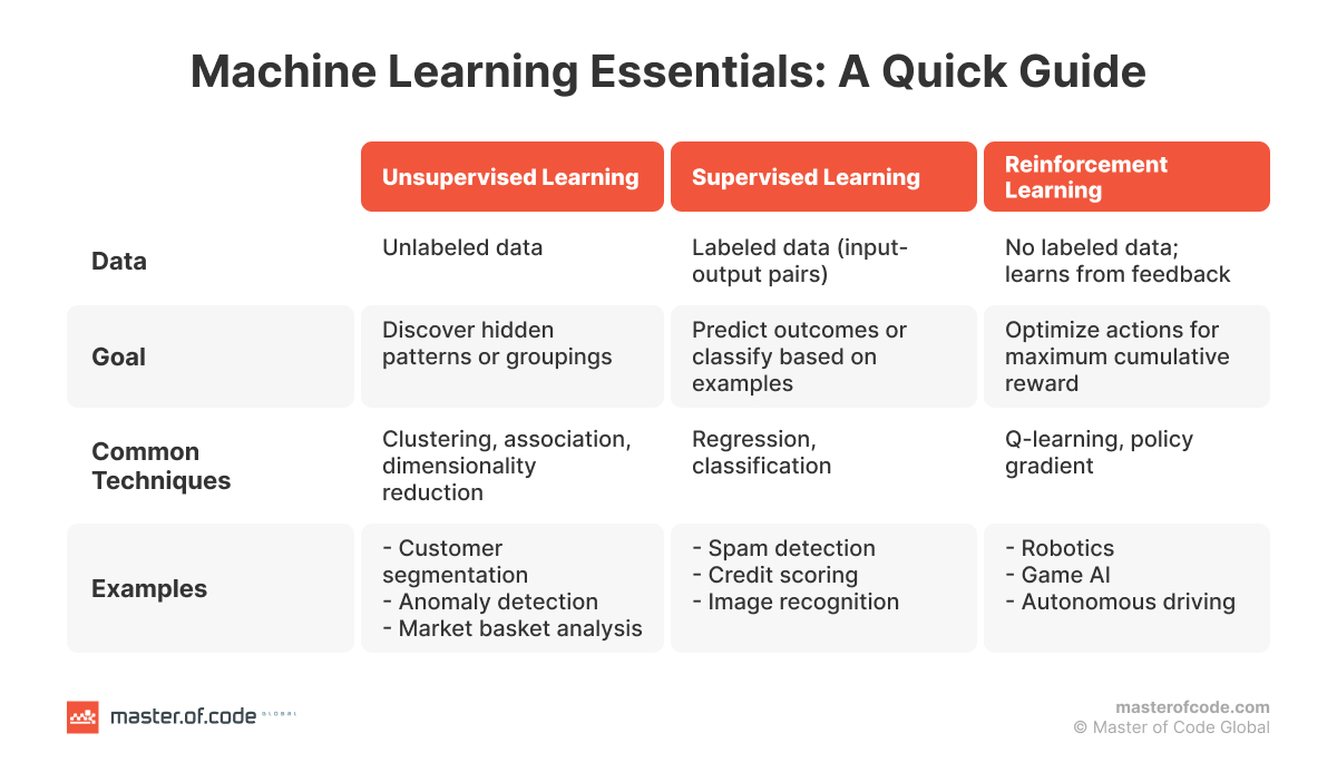 Machine Learning Essentials: A Quick Guide