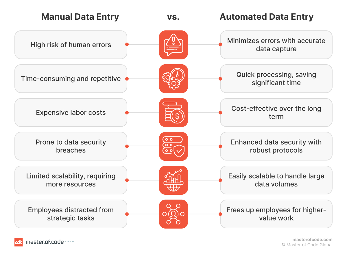 Manual Data Entry vs Automated Data Entry