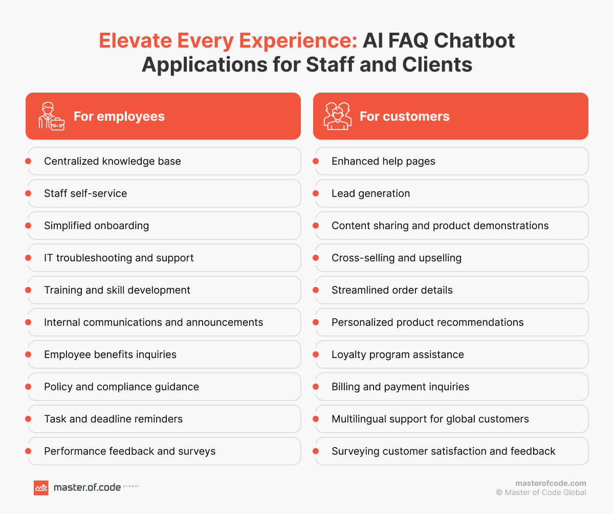 AI FAQ Chatbot Applications for Staff and Clients