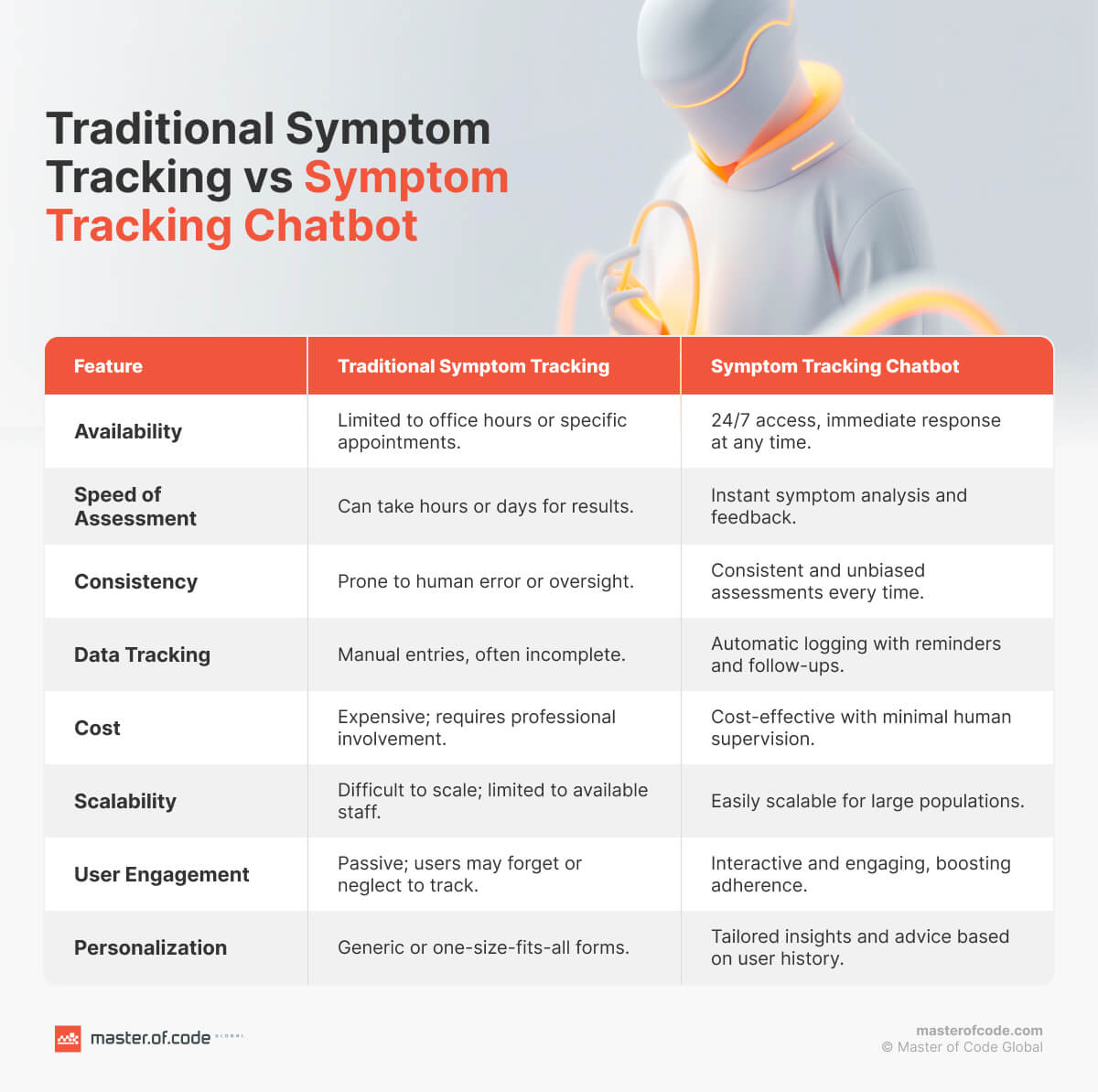 Traditional Symptom Tracking vs Chatbot