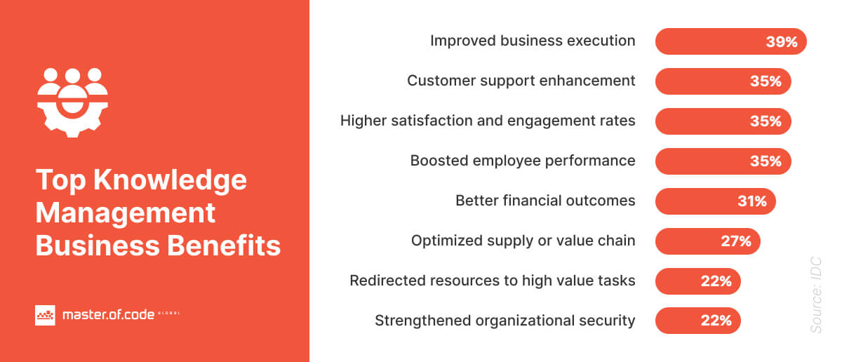 Top Knowledge Management Business Benefits