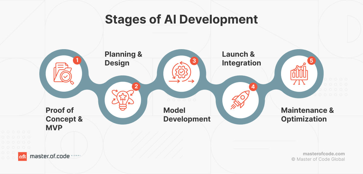 Stages of AI Development