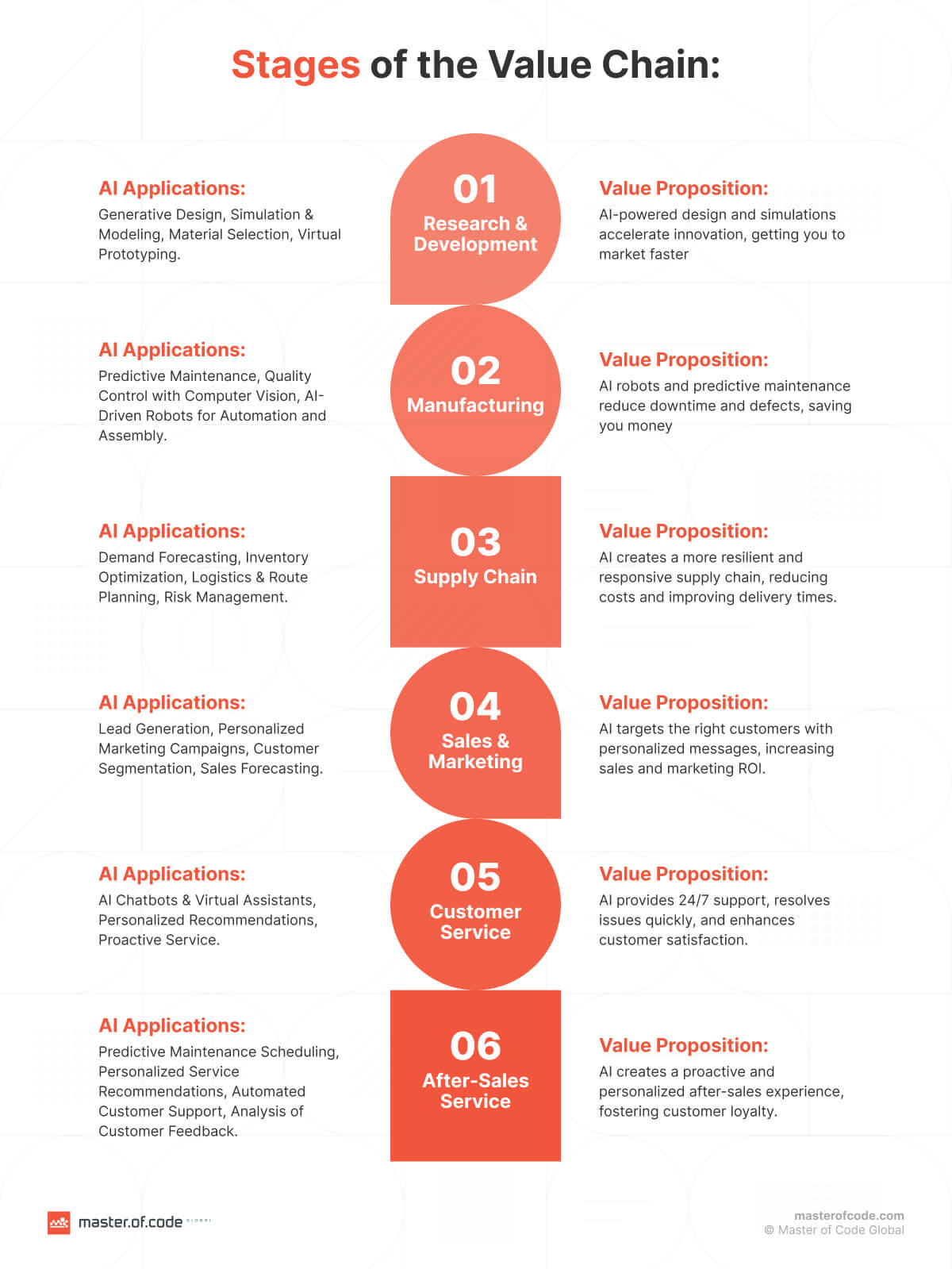 Stages of the Value Chain