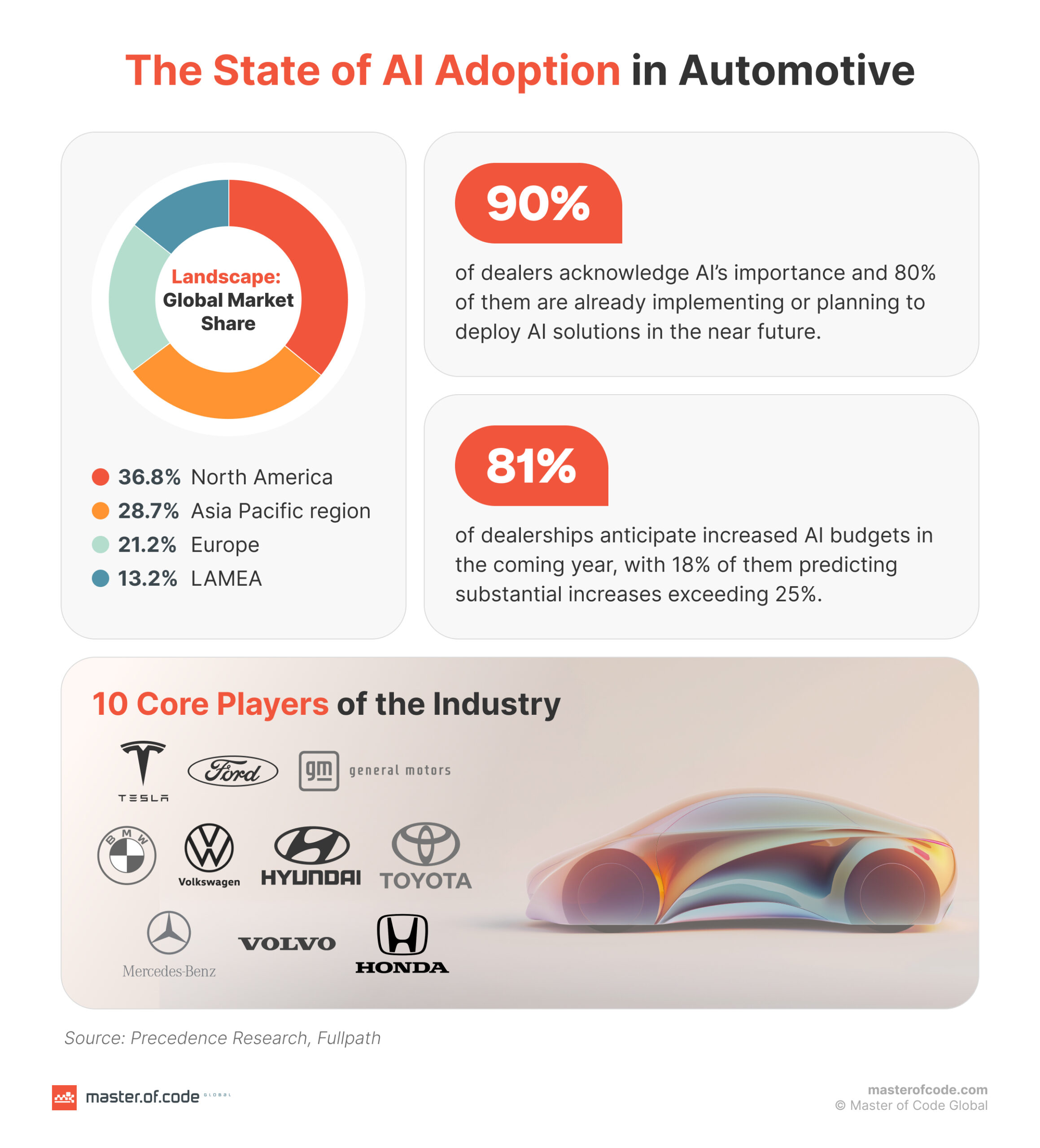 The State of AI Adoption in Automotive