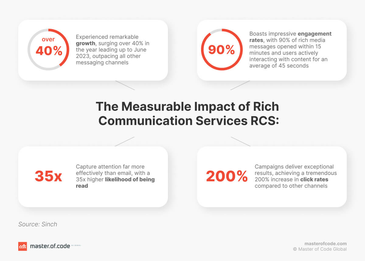 The Measurable Impact of Rich Communication Services RCS