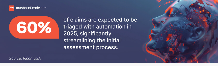 Claims Processing Statistics 60% claims streamline the process