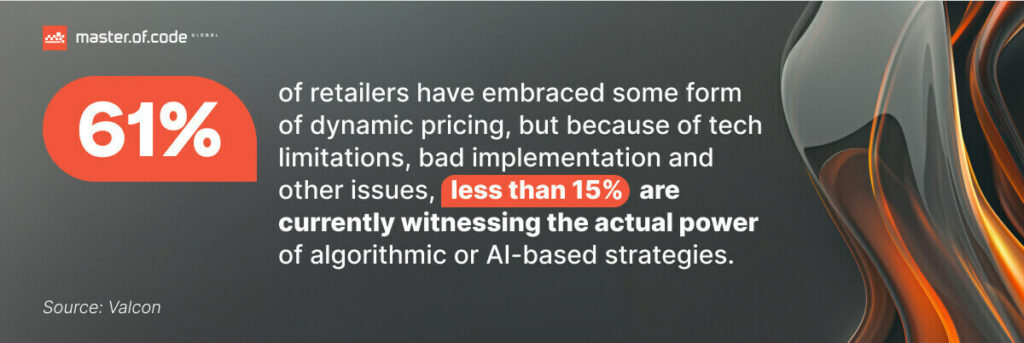 Dynamic pricing stats 61% of retailers use dynamic pricing; fewer than 15% benefit