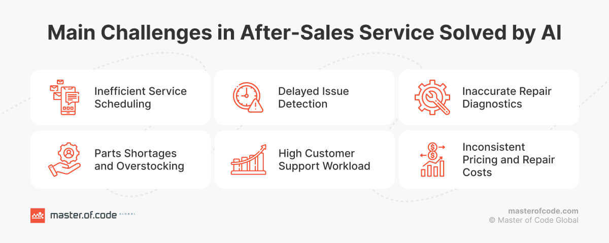 Main Challenges in After-Sales Service Solved by AI