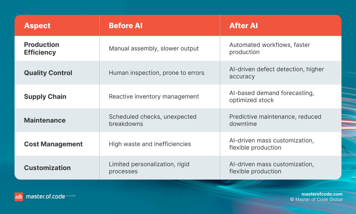 Manufacturing Table