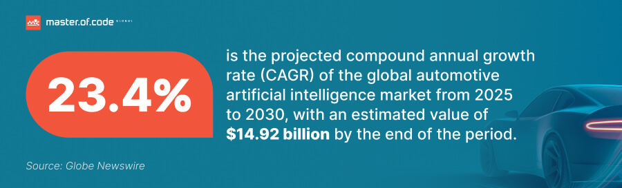 Manufacturing Stats CAGR of ai in automotive market
