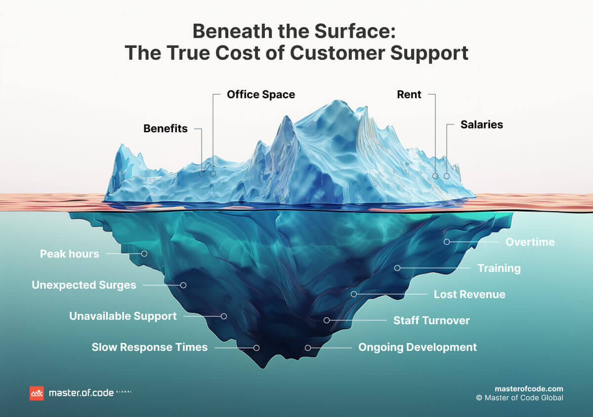 The True Cost of Customer Support The True Cost of Customer Support