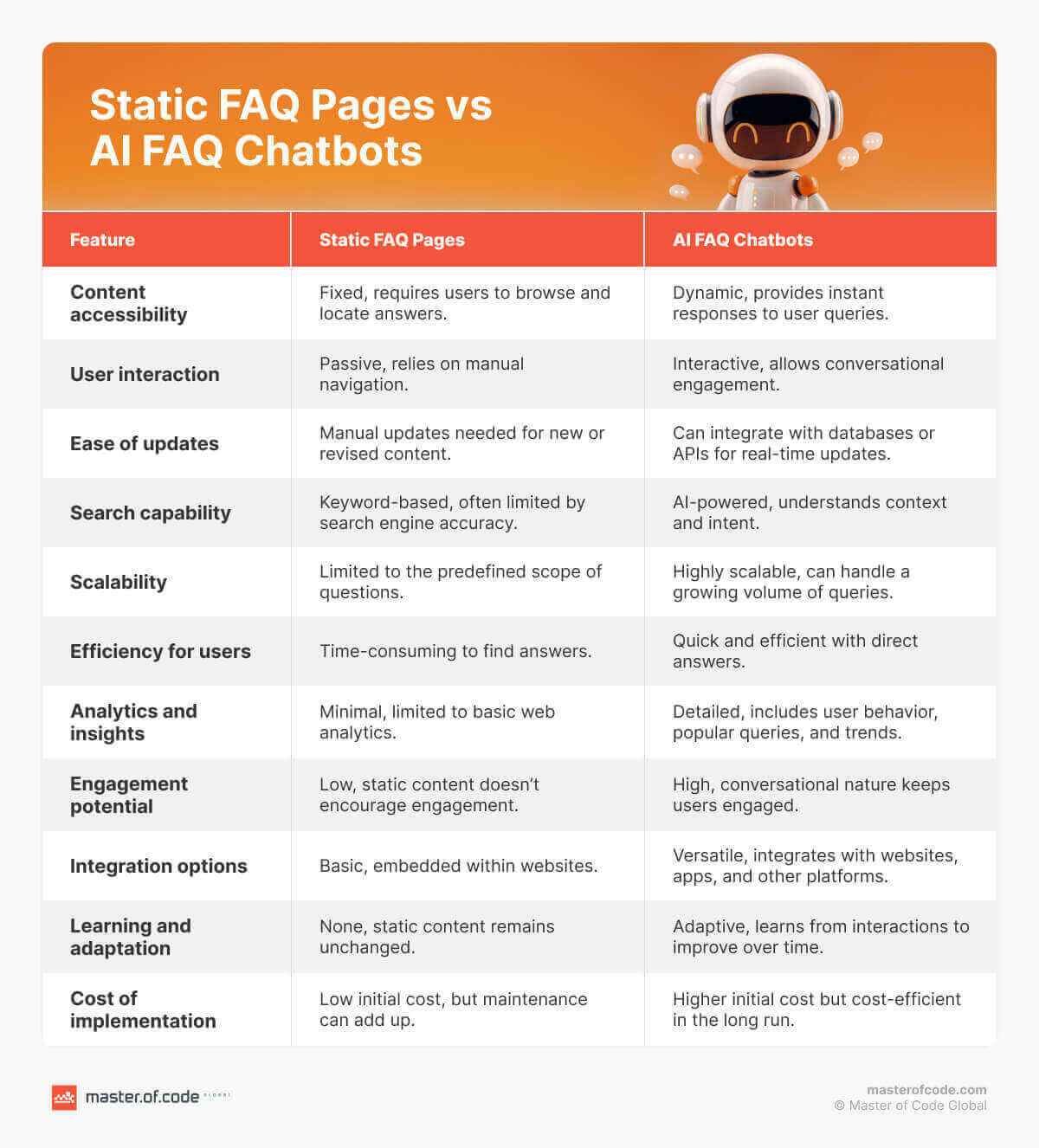 Static FAQ Pages vs AI FAQ Chatbots Static FAQ Pages vs AI FAQ Chatbots
