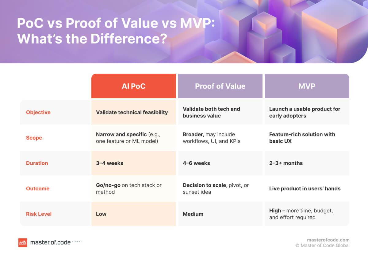 PoC vs Proof of Value vs MVP PoC vs Proof of Value vs MVP