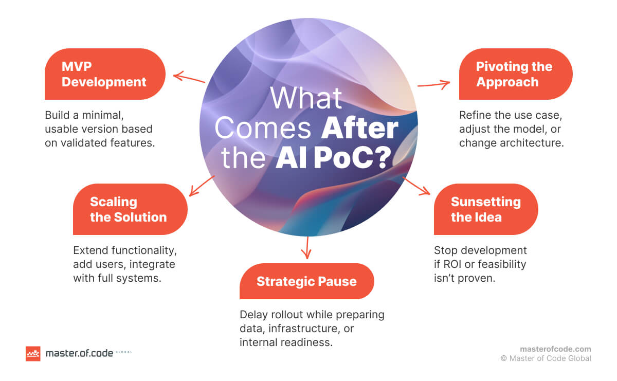What Comes After the AI PoC? What Comes After the AI PoC?