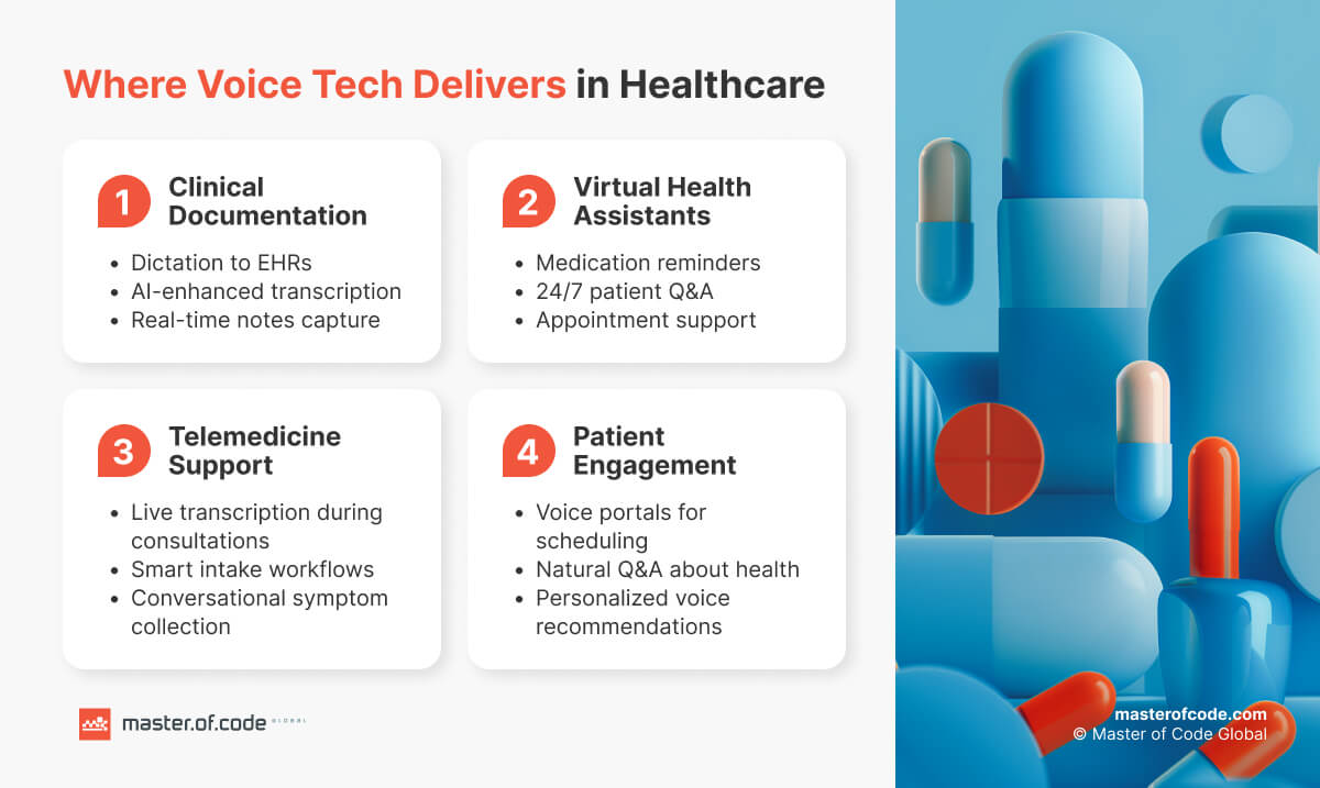 Where Voice Tech Delivers in Healthcare