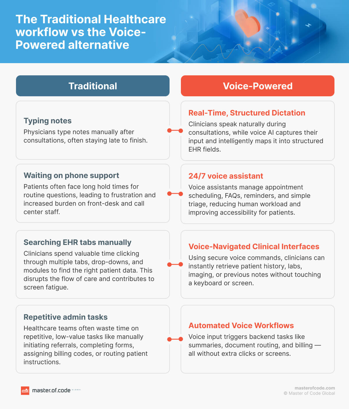 The Traditional Healthcare worklfow vs the Voice-Powered alternative