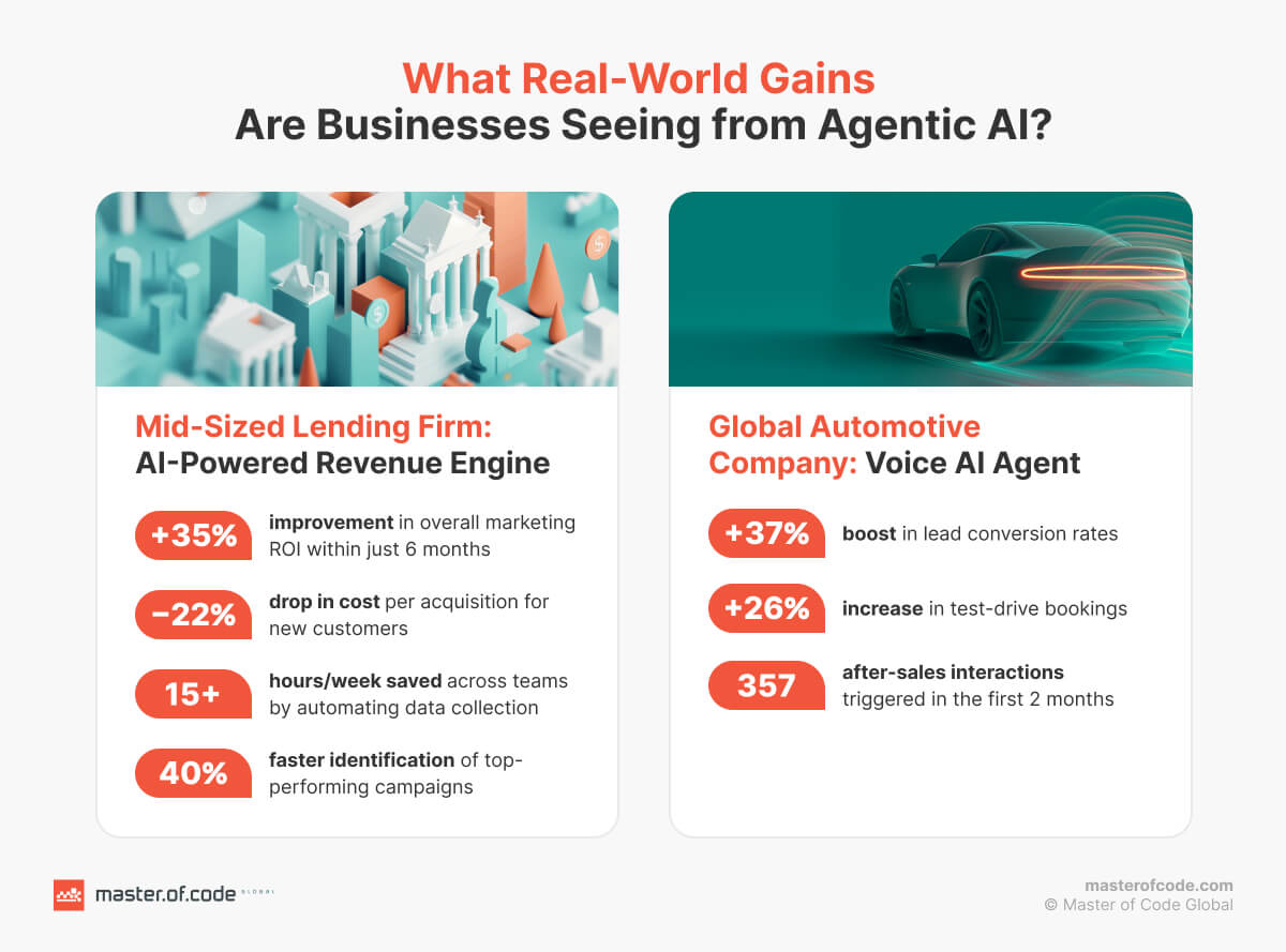 AI Agents Gains