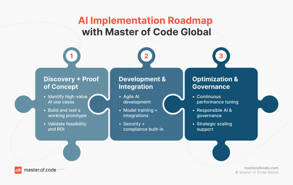 AI Implementation Roadmap