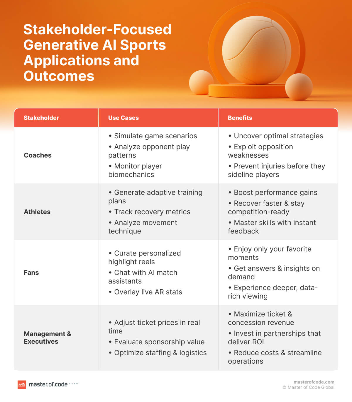 Stakeholder-Focused Generative AI Sports Applications and Outcomes