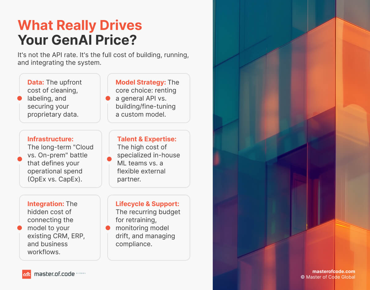 What Really Drives Your GenAI Price