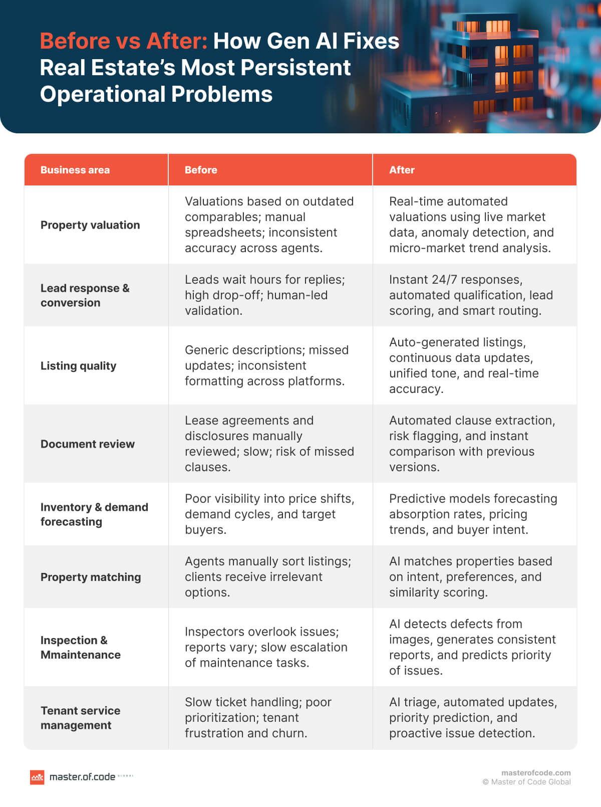 How Gen AI Fixes Real Estate's Most Persistent Operation Problems How Gen AI Fixes Real Estate's Most Persistent Operation Problems