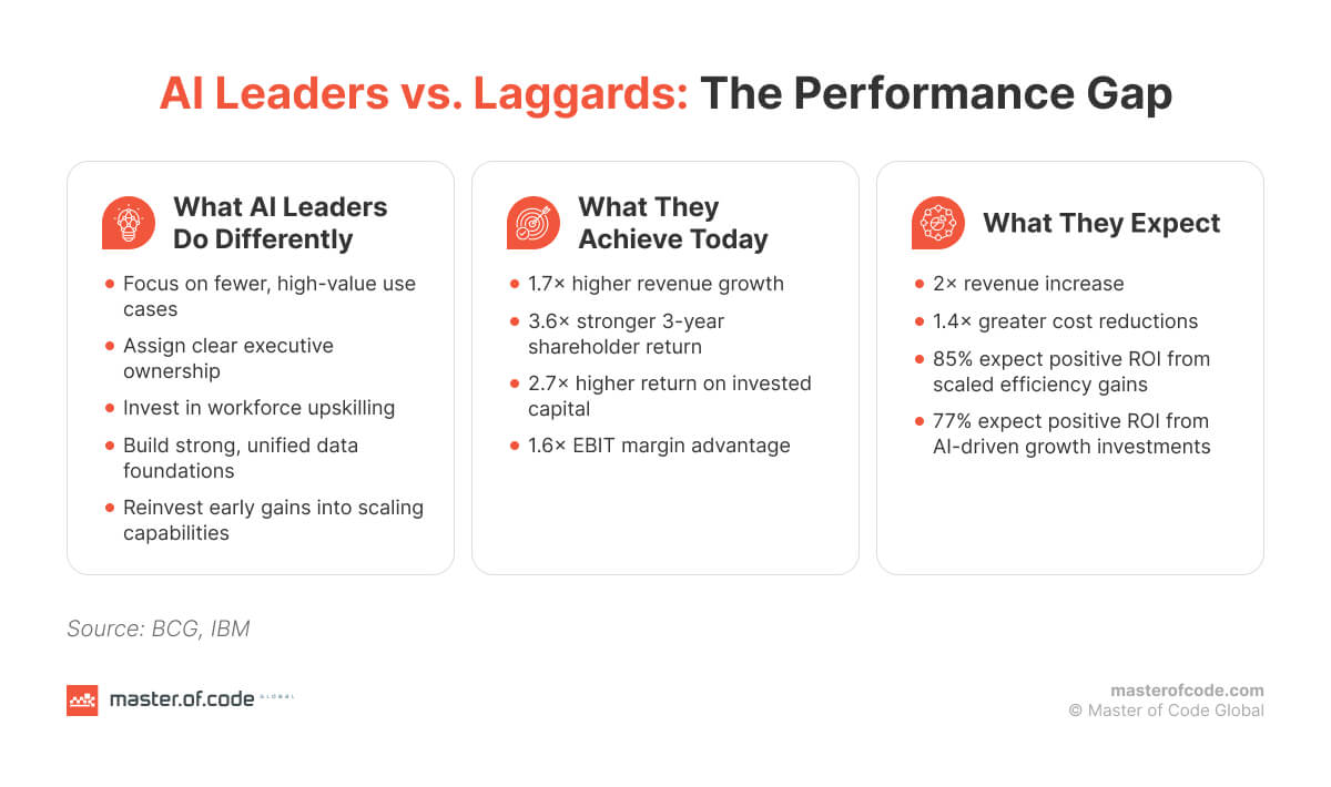 AI Leaders vs Laggards
