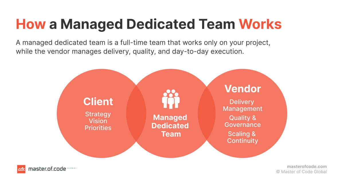 How a Managed Dedicated Team Works
