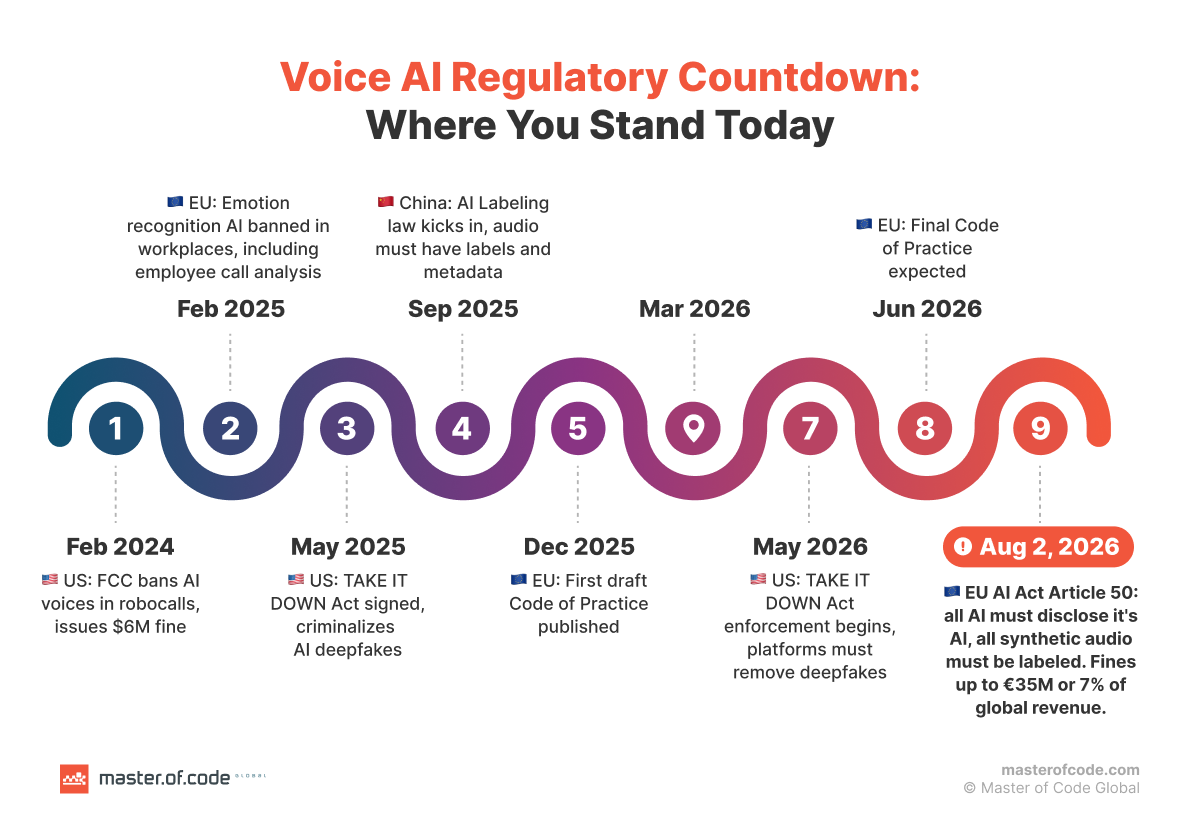voice ai regulations