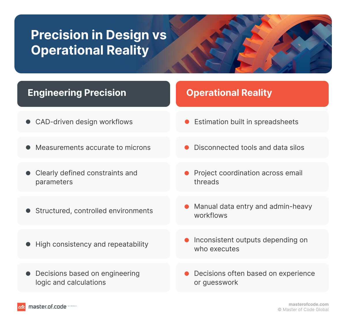 Precision in Design vs Operational Reality