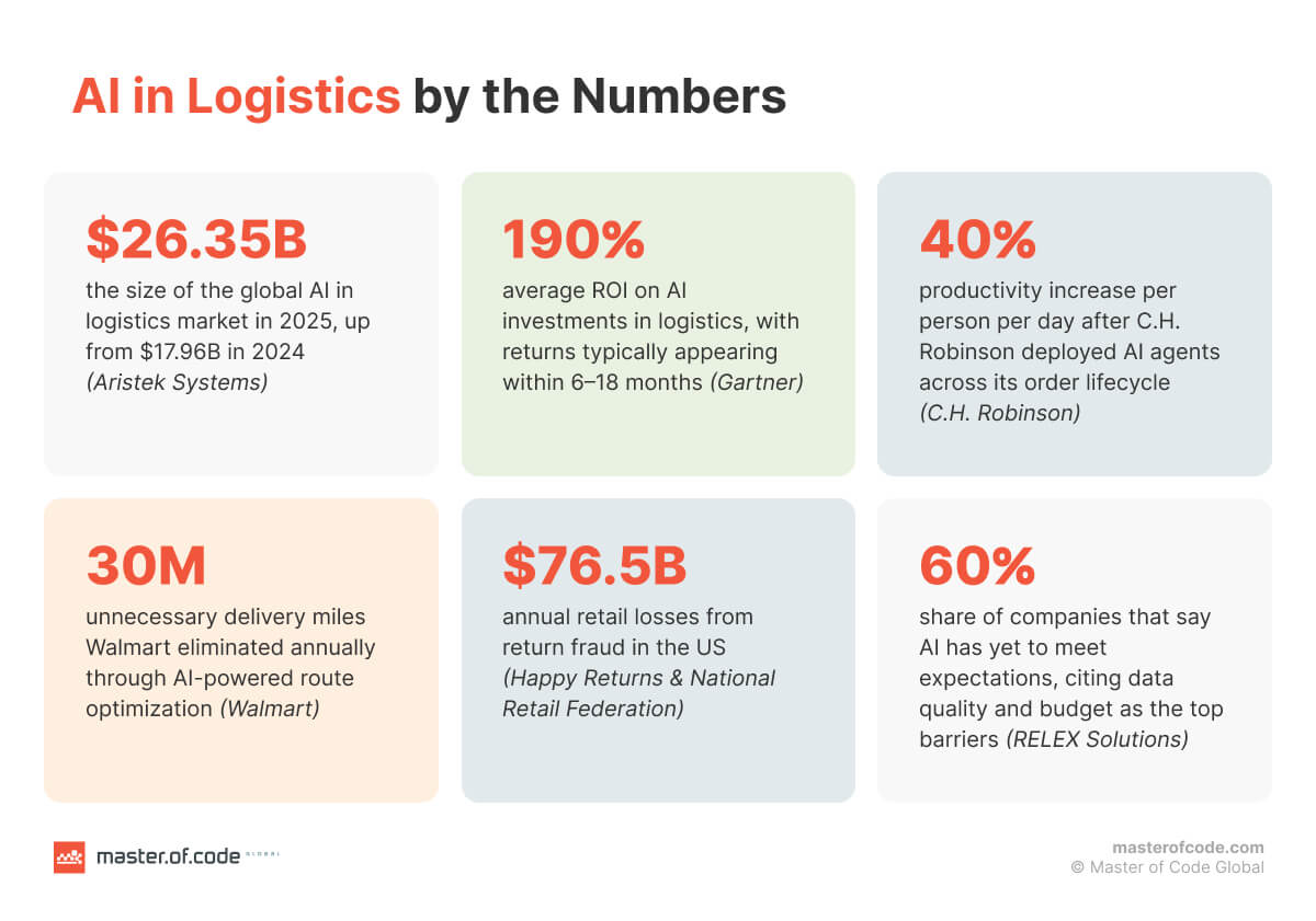 AI in Logistics by the Numbers AI in Logistics by the Numbers