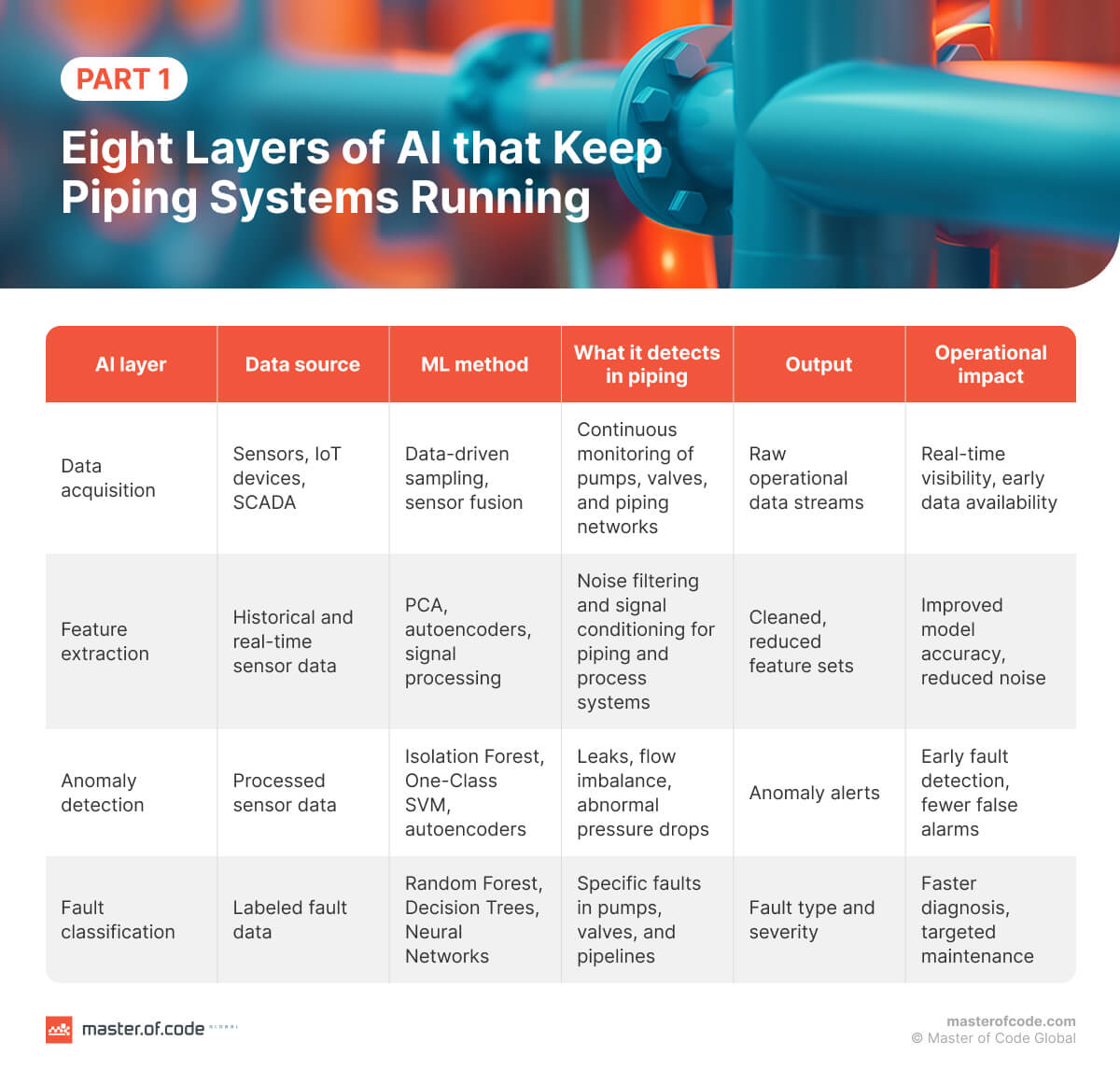 Eight Layers of AI that Keep Piping Systems Running 1
