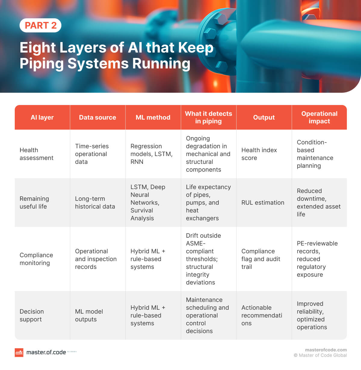 Eight Layers of AI that Keep Piping Systems Running 2
